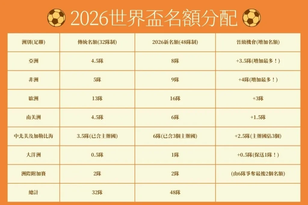 2026世界盃資格賽