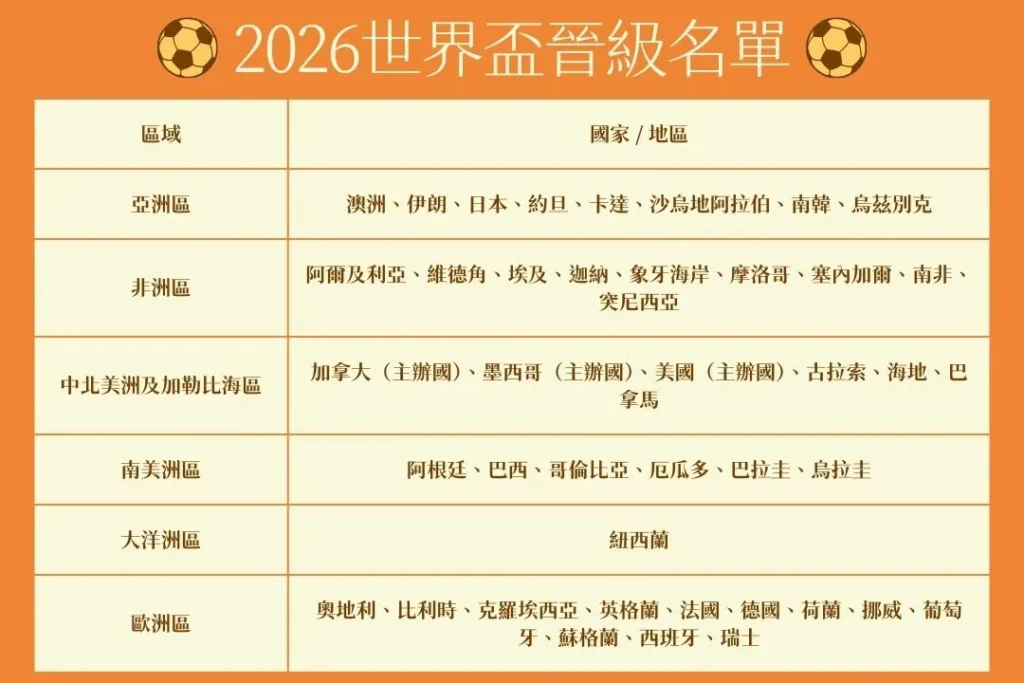 2026世界盃資格賽