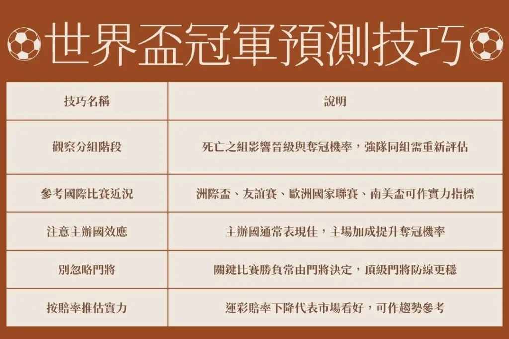 世界盃冠軍預測