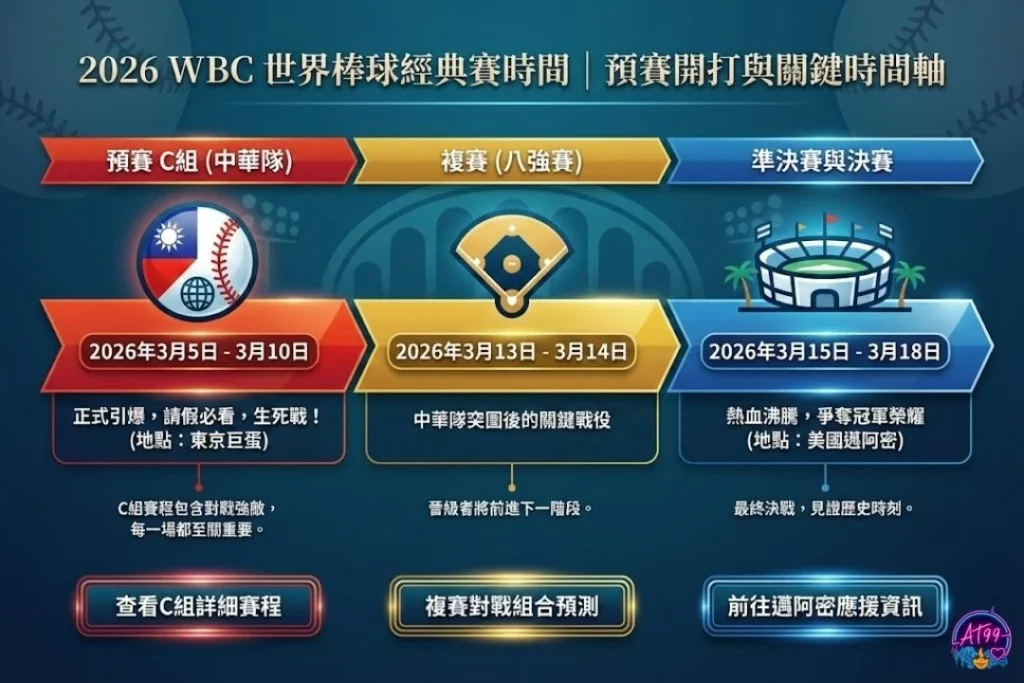 2026世界棒球經典賽 2026世界棒球經典賽時間 2026世界棒球經典賽地點 2026世界棒球經典賽名單 2026世界棒球經典賽賽程