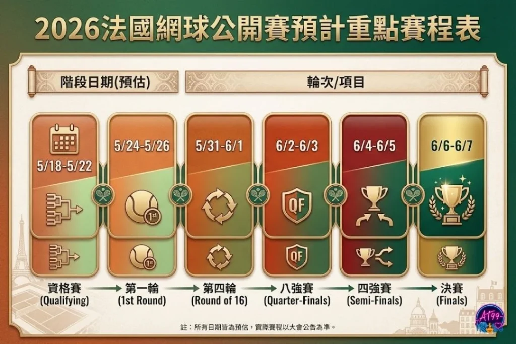 2026法國網球公開賽賽程