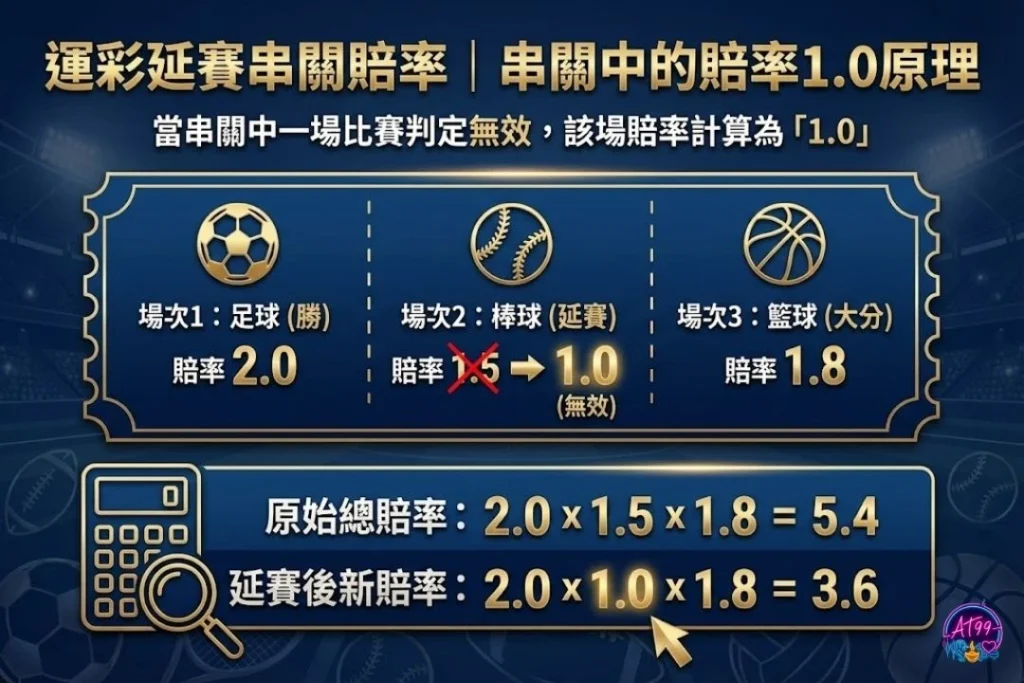 運彩延賽串關賠率