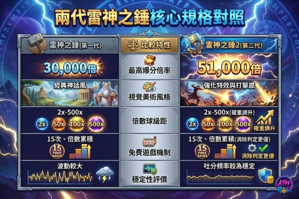 雷神之錘兩代差別