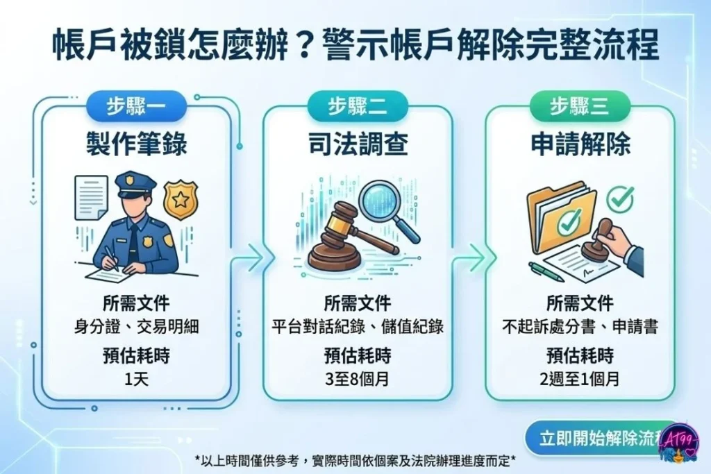 警示帳戶解除