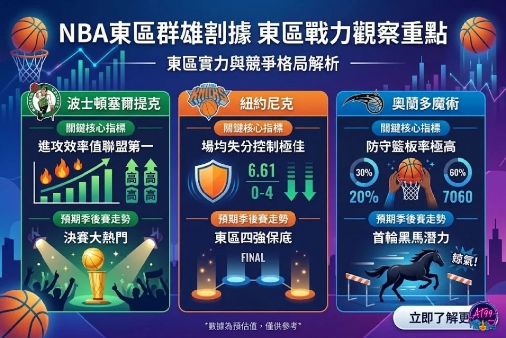 2026NBA季後賽隊伍:東區聯盟