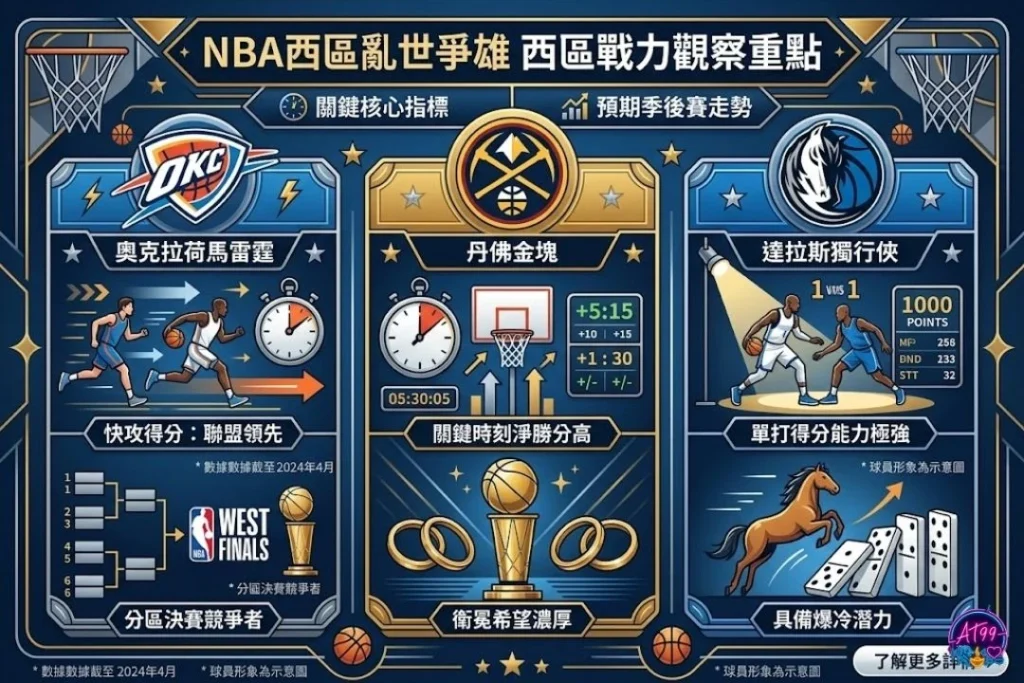 2026NBA季後賽隊伍:西區聯盟