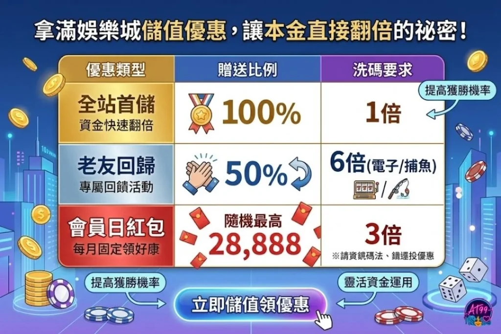 娛樂城儲值回饋