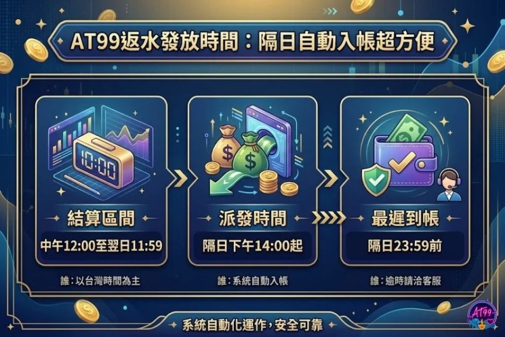 AT99返水發放時間