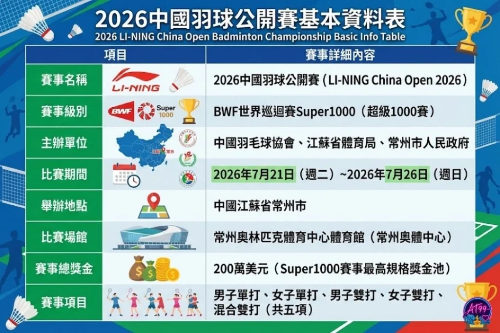 2026中國羽球公開賽基本資料表，詳細記載大賽級別、舉辦地點常州奧體中心體育館、日期時程與五個參賽項目。