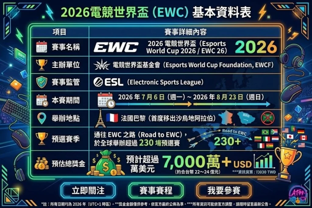 2026EWC電競世界盃基本資料表，標註主辦城市地點、賽事日期與破紀錄總獎金池。