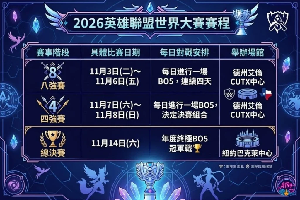 2026世界大賽賽程表淘汰賽日程圖，包含八強賽、四強賽與總決賽的舉辦日期時間、對戰輪次與場館位置。