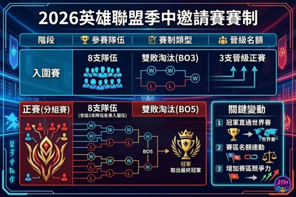 2026英雄聯盟季中邀請賽賽制詳解，包含入圍賽與正賽雙敗淘汰制規則。