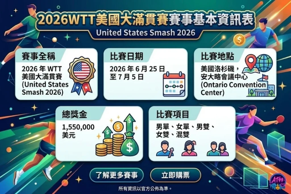 2026WTT美國大滿貫賽基本資訊表，包含比賽日期、地點與總獎金。