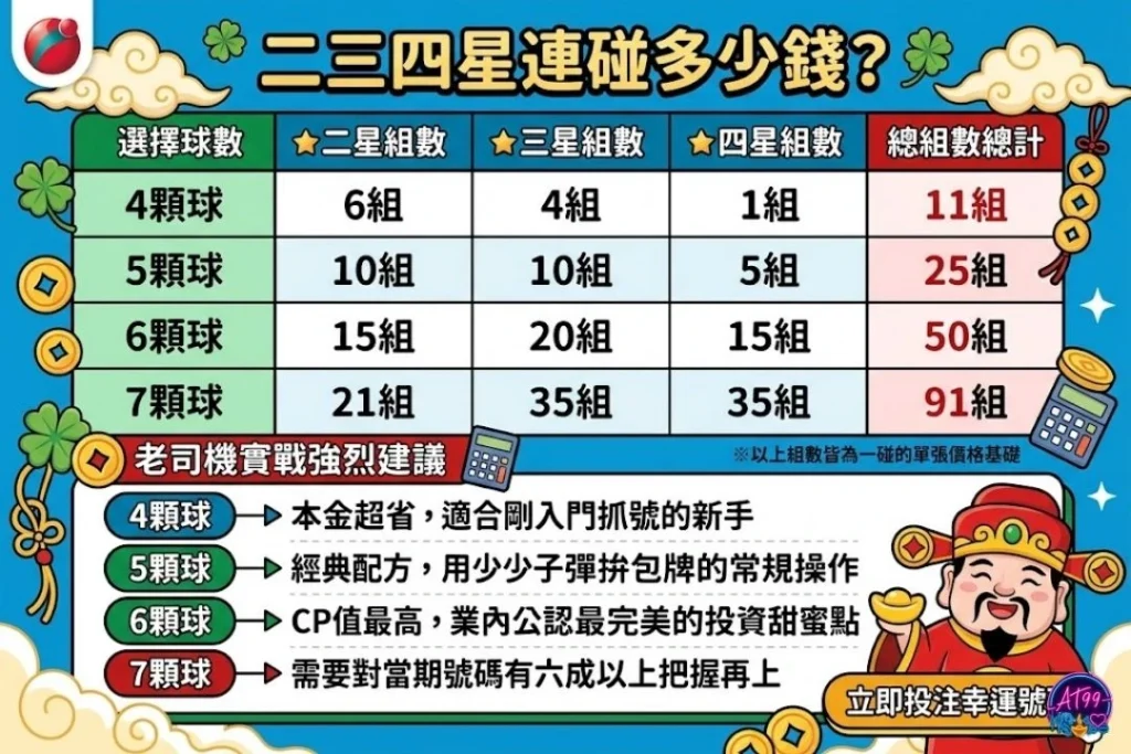 二三四星連碰多少錢注數對照表，包含4碼至7碼球數所對應的二星、三星、四星組合數總計。