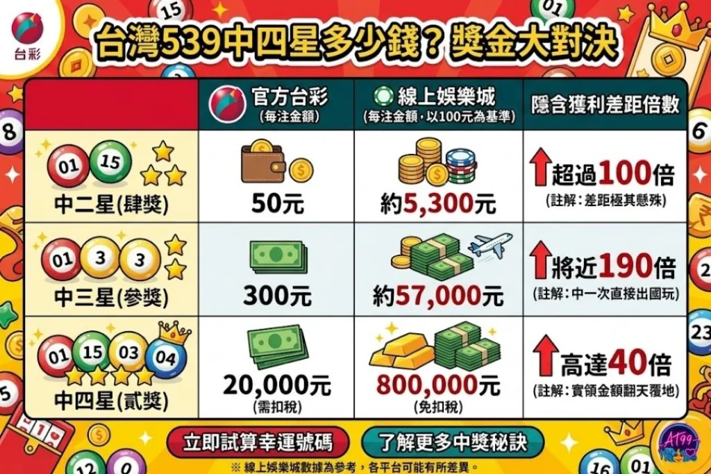 539中四星多少錢獎金與賠率大決戰平衡表，橫向評比台彩官方與線上地下盤口的獎金金額與中獎稅金限制。