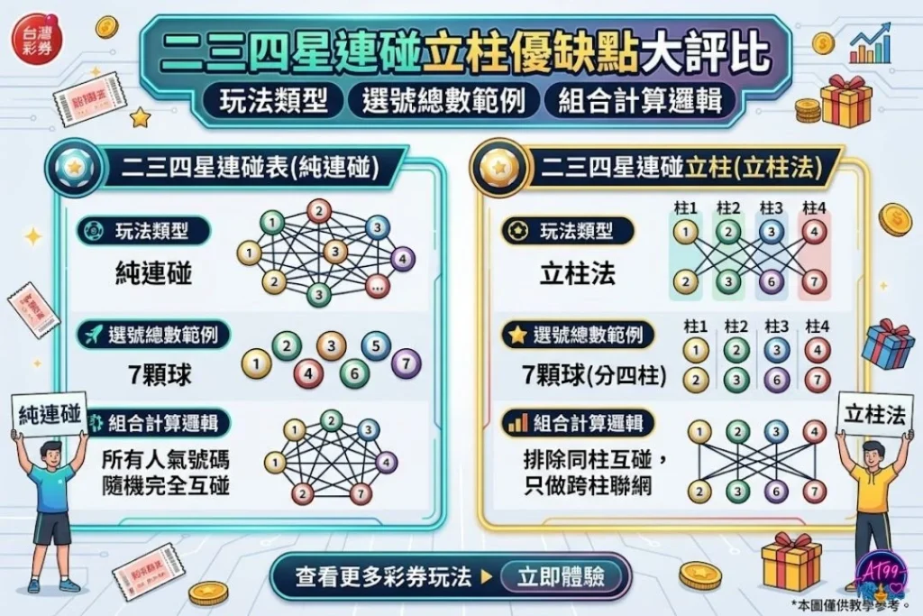 二三四星連碰立柱優缺點大評比表格，拆解連碰交叉組合與立柱分組精省本金的玩法型態。