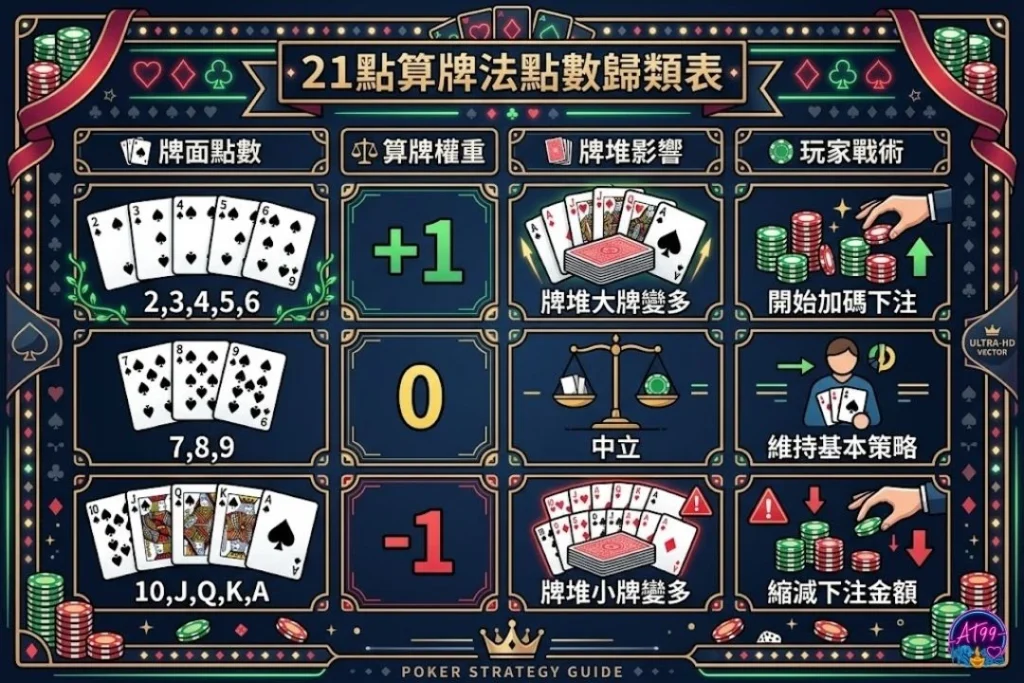 21點算牌教學點數歸類表，拆解經典21點算牌公式高低法的流暢追蹤與注額調整。