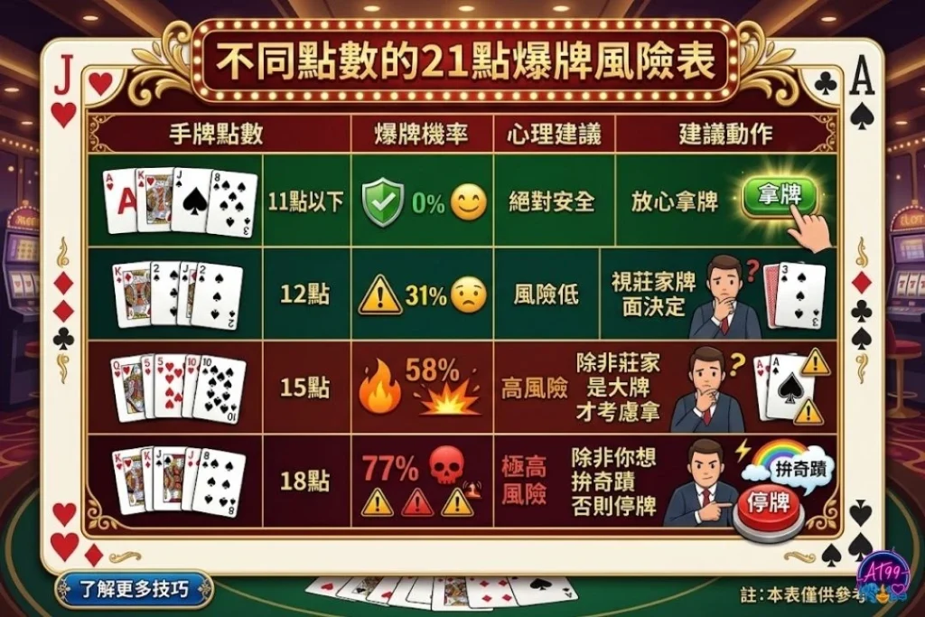 不同手牌點數的21點爆牌機率風險表，解析手牌點數、爆牌機率與心理測試之建議動作。