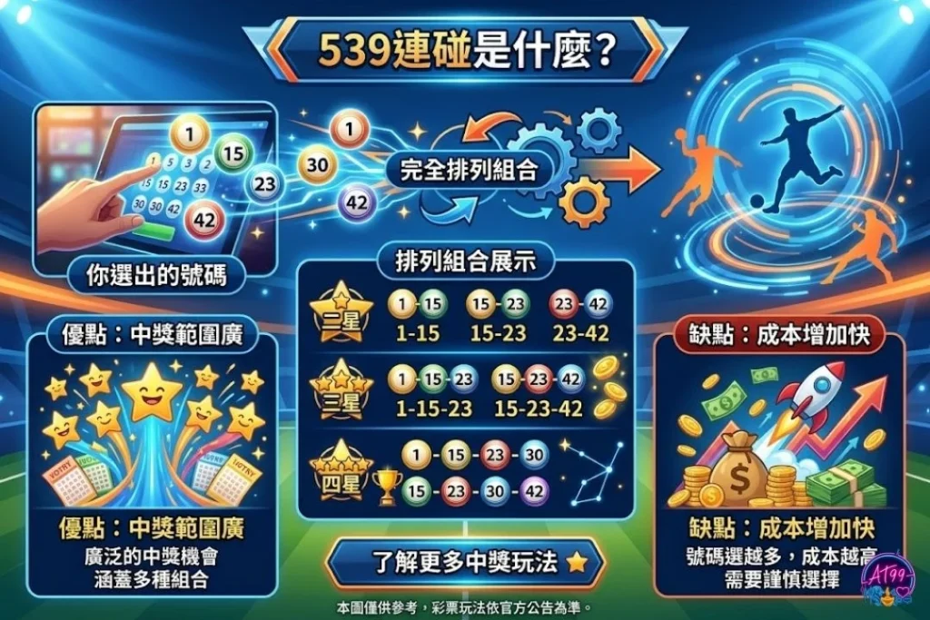 539連碰與539立柱差異解析，圖解539二三四星中獎組合。