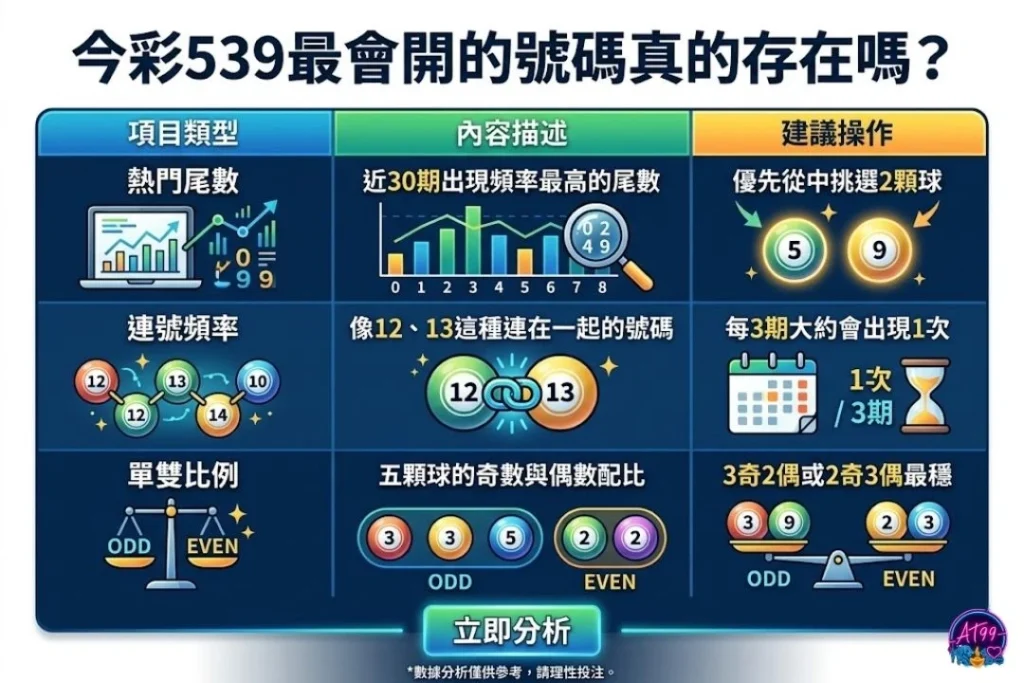 今彩539最會開的號碼統計：熱門規律、冷熱號分析與機率分佈表。
