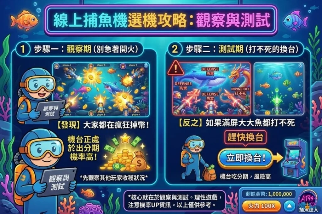 線上捕魚機選機攻略圖解，教你如何透過觀察與測試台子來識別送分訊號。