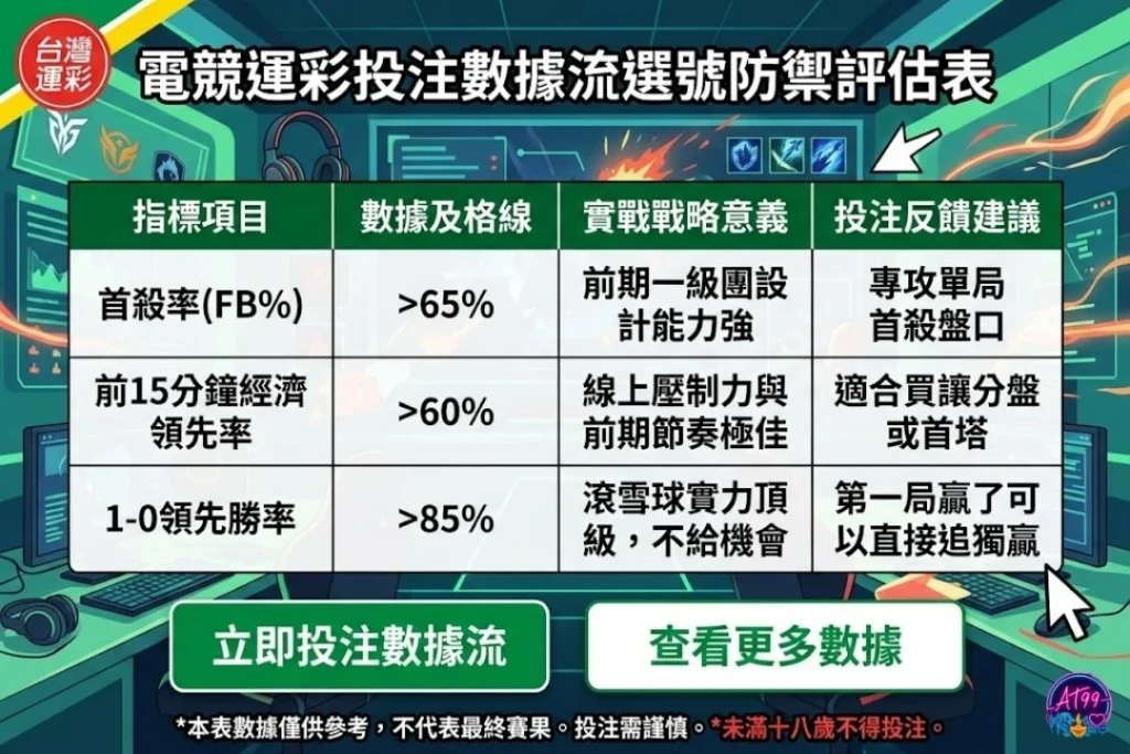 LOL運彩分析數據追蹤與勝率評估表,包含首塔率、前五分鐘經濟領先率與1-2局連勝率指標。