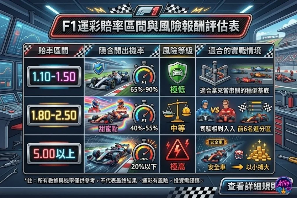 F1運彩賠率怎麼看與車隊風險階層評估表，拆解低賠率獨霸、中賠率均勢與高賠率黑馬區間。
