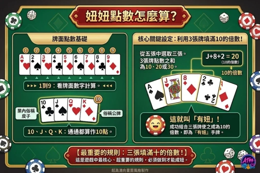 妞妞是什麼？圖解點數計算與「三張湊十、兩張加總」的組牌流程教學。