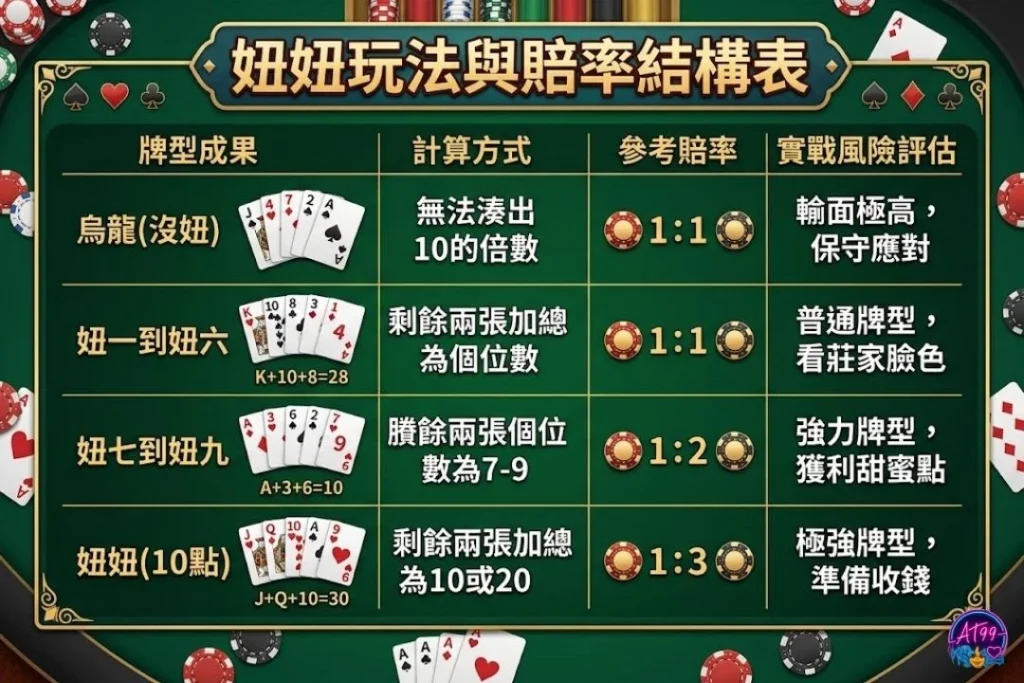 妞妞牌型與倍率結構表，包含烏龍、妞一到妞九、妞妞與至尊特殊牌型之強弱對比。