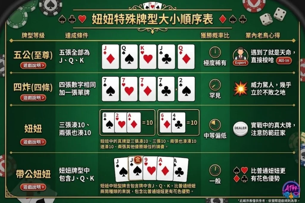 老玩家不外傳的妞妞技巧與大小對抗表，解析相同牌型時的比花色與比點數規則。