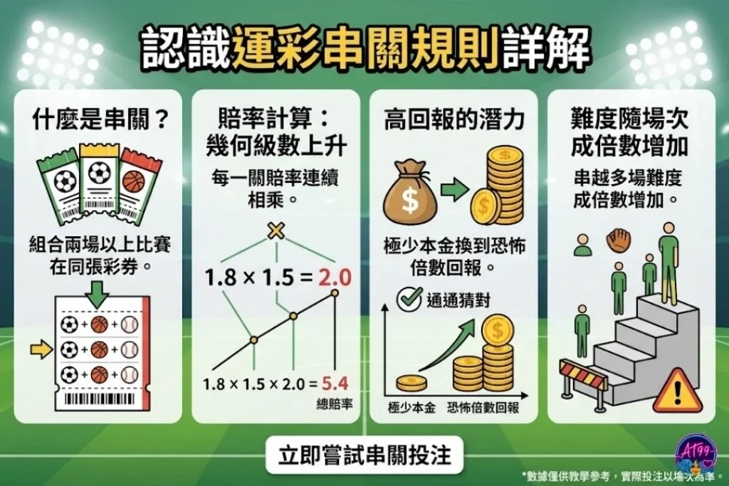 運彩串關規則詳解與相乘計算圖解,包含注額分配、賠率連乘算法與勝率遞減警示階梯。