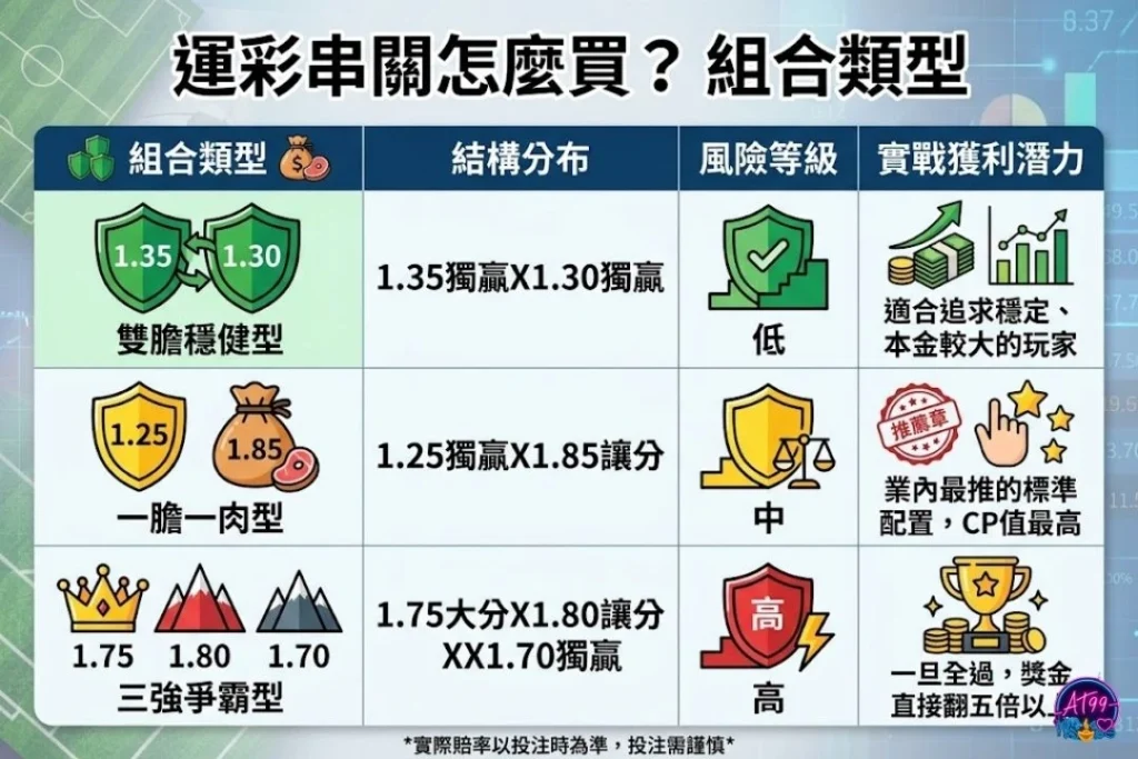 運彩過關組合與串關怎麼買種類對照表,包含穩健強隊型、一強一弱型與高回報冷門型。
