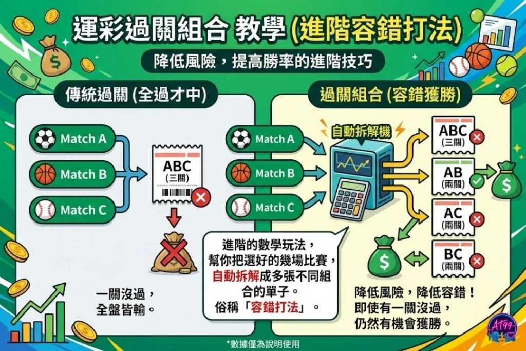 運彩過關組合教學圖解,教你如何利用輪轉分組,避免發生運彩串關一關沒過就全盤皆輸的慘劇。