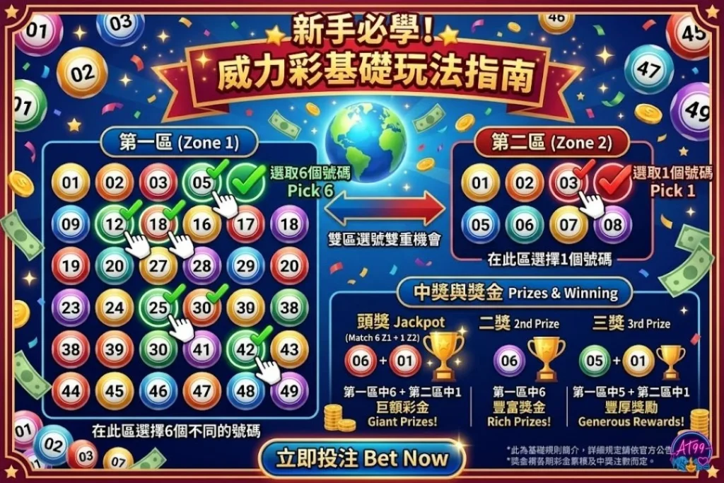 威力彩玩法兩區制基礎選號指南圖解，展示第一區1至38號選6個號碼、與第二區1至8號選號規則。