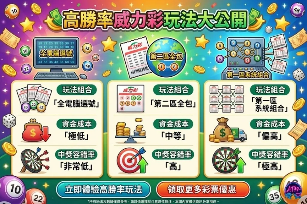 高品質高機率威力彩玩法三大辨識核心表格，評比開獎機率、中獎通知與同步大會官方威力彩開獎號碼之功能。