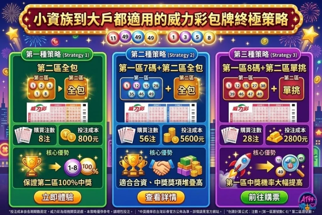 小資族與大戶通用的威力彩包牌終極策略表，橫向評比第一區包牌、第二區全包與雙區複合包牌之注數成本與中獎率。