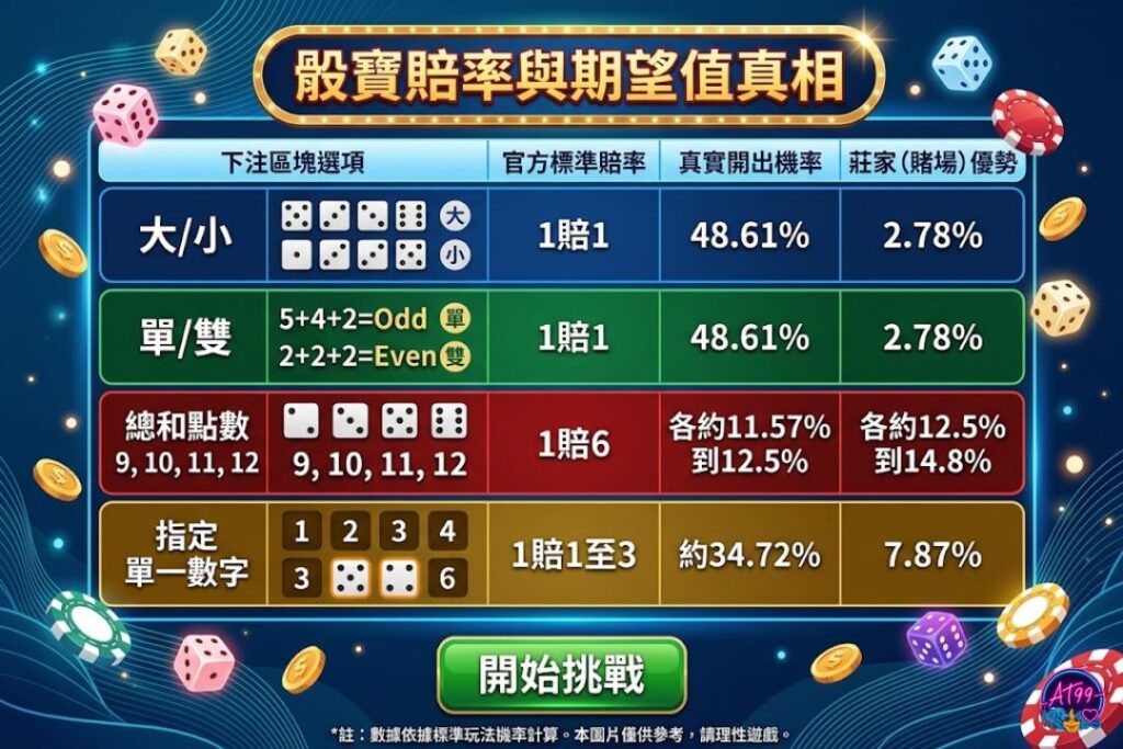 線上骰寶推薦之官方盤口賠率與期望值真相表，量化展示大小、單雙、點數總和與指定單字的賠率與賭場優勢。