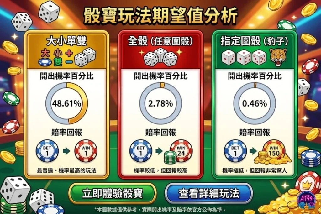 骰寶玩活動期望值分析表格，橫向評比押大小、全圍與特定圍骰之開出機率與賭場優勢。