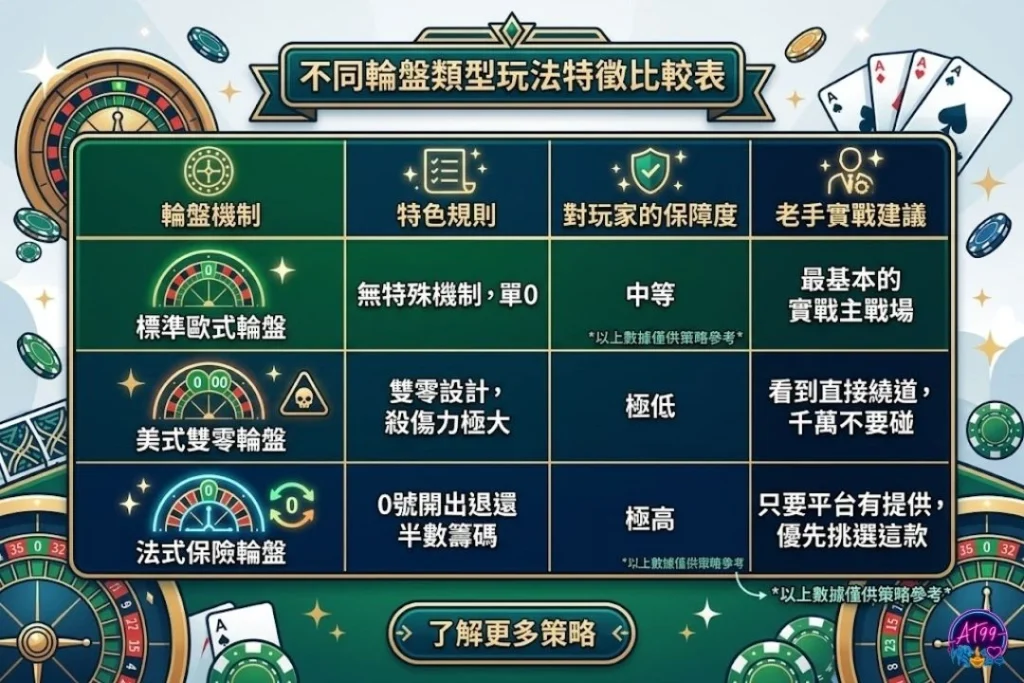 不同輪盤型態下注特徵對比表，橫向評比單零歐式輪盤與雙零美式輪盤的輪盤機率與賭場優勢。