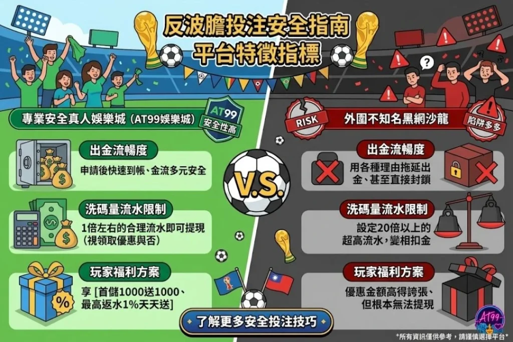 如何辨識反波膽騙局防範圖，對比第三方合法金流退水、與惡意保本高息保證不出金的黑網資金盤圈套。