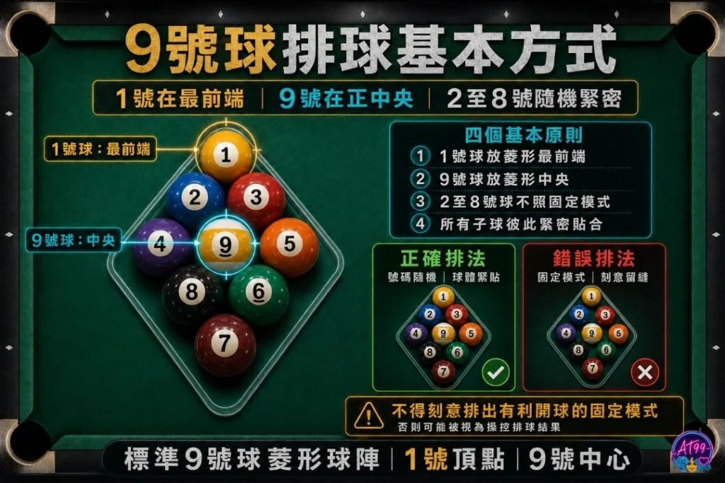 9號球排球基本方式圖表，解析1號球在最前端、9號球置於中心的鑽石型排球擺法。