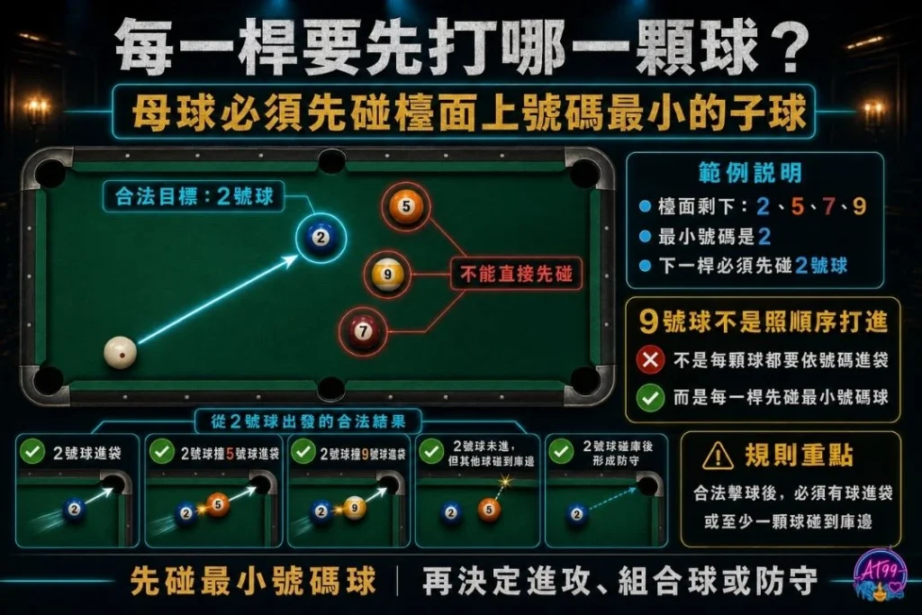 撞球9號球擊球順序與規則教學圖，解析每一桿必須先碰撞檯面上號碼最小的子球。