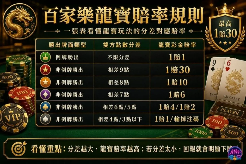 百家樂龍寶賠率規則表,列出非例牌與例牌之點數差賠率對照。
