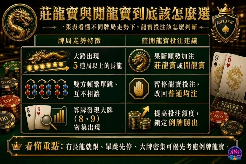 莊龍寶與閒龍寶實戰投注策略,分析大路長莊長閒與大比分勝出機率。