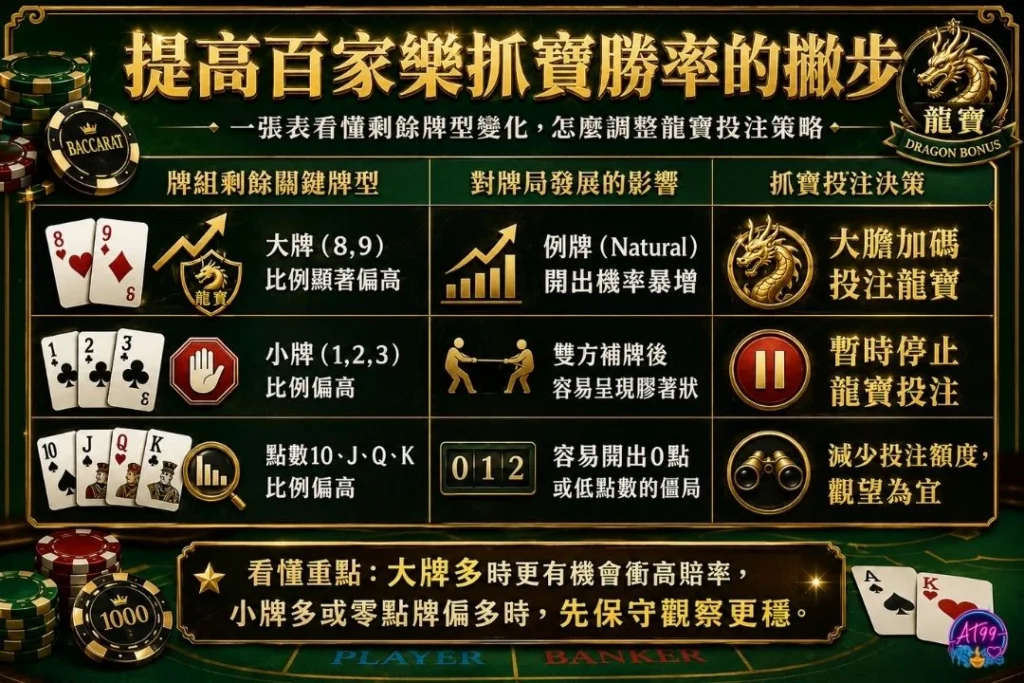 提高百家樂抓寶勝率的步驟,包含百家樂博牌規則、停損設定與局勢觀察。