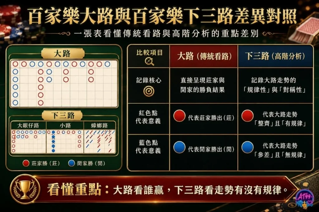 百家樂大路與百家樂下三路差異對照圖表,分析路單生成原理與紅藍圈代表意義。