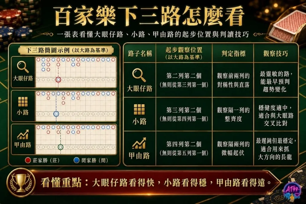 百家樂下三路怎麼看圖表教學,包含百家樂大眼仔、百家樂小路、百家樂曱甴路起始點與對照規則。