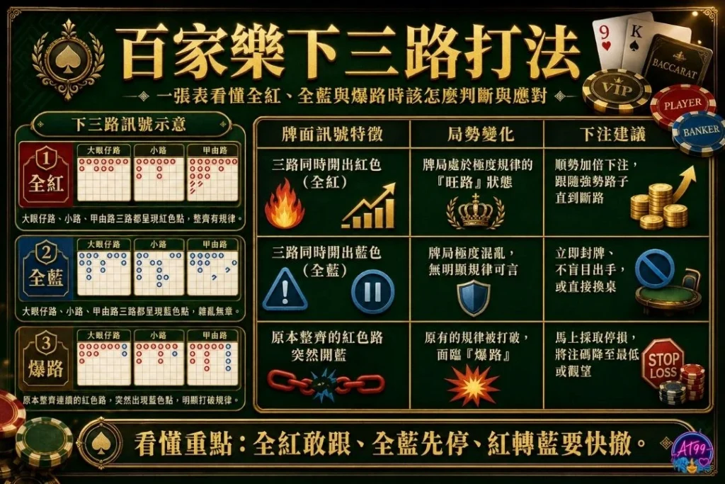 百家樂下三路打法實戰口訣圖表,分析順路、跳路與看路技巧對策。