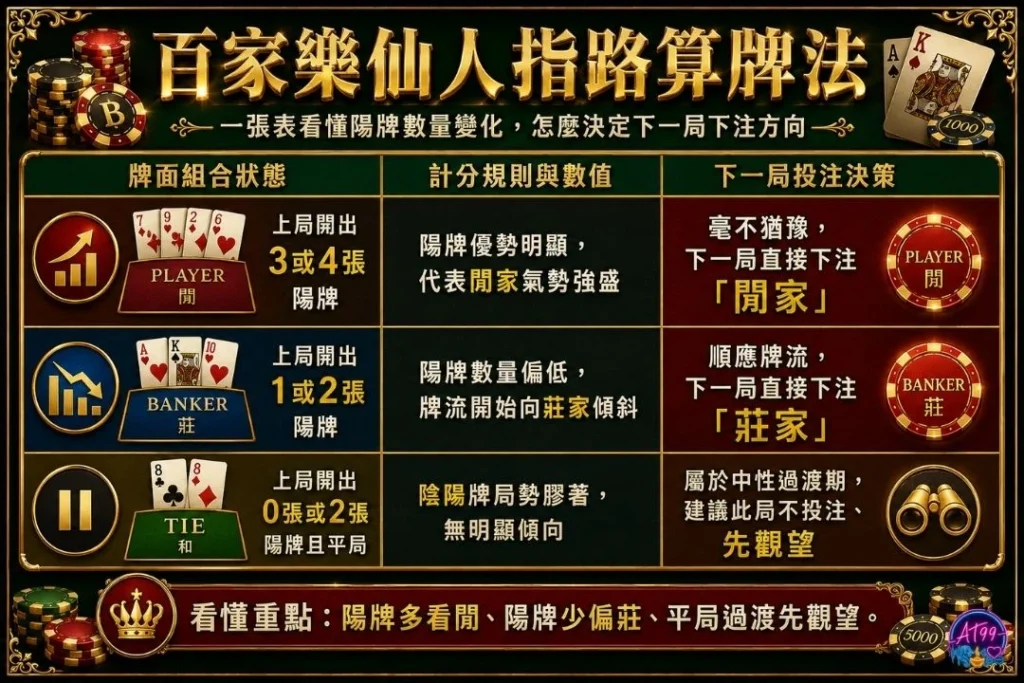 百家樂仙人指路算牌法教學,依據牌面剩餘點數推算下一局閒家與莊家勝率。