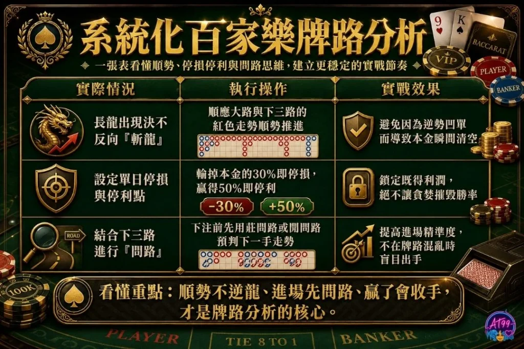 系統化百家樂牌路分析圖表,綜合百家樂大路、下三路與看路技巧之風控建議。